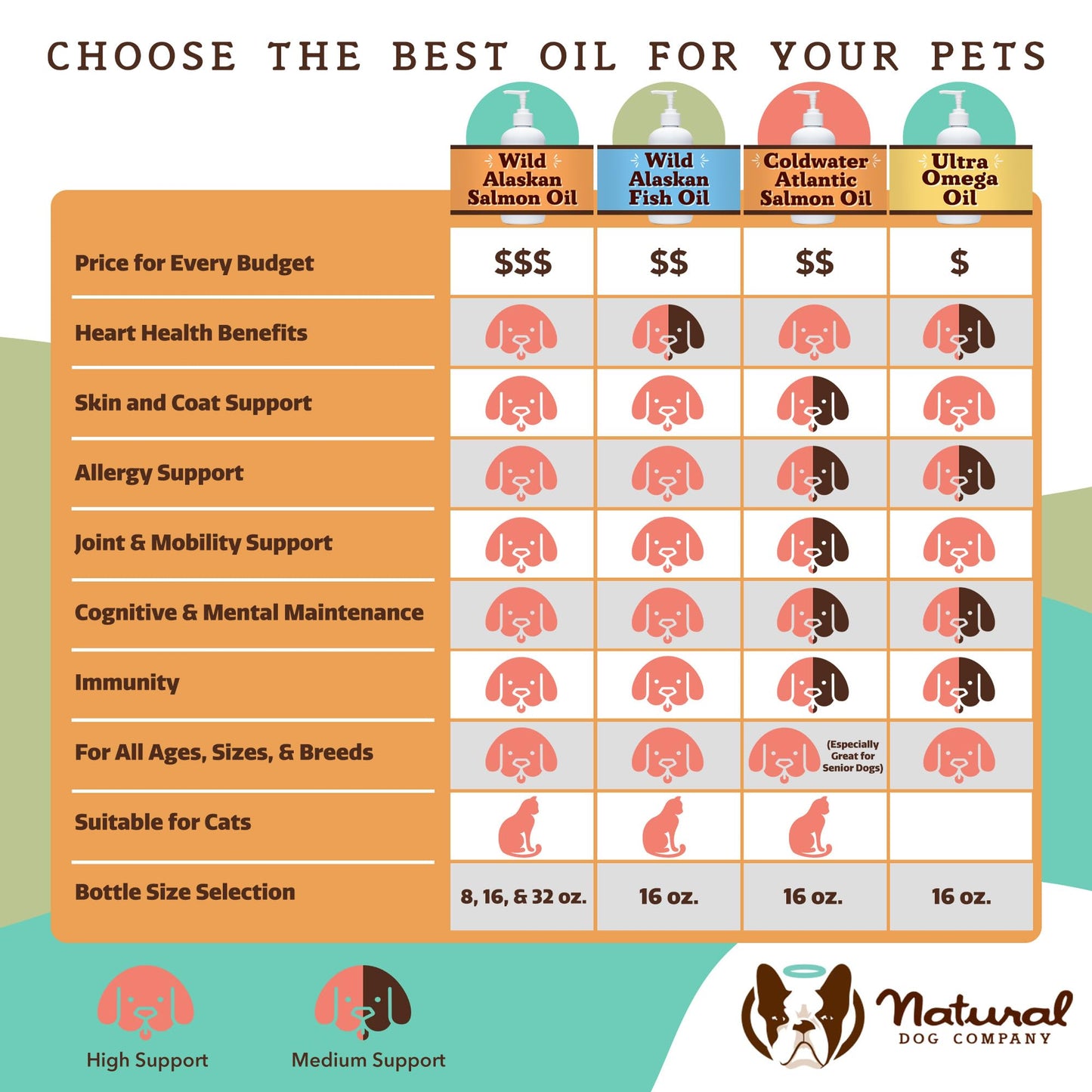 Natural Dog Company Pure Wild Alaskan Salmon Oil for Dogs (16oz) Skin & Coat Supplement for Dogs, Dog Oil for Food with Essential Fatty Acids, Fish Oil Pump for Dogs, Omega 3 Fish Oil for Dogs