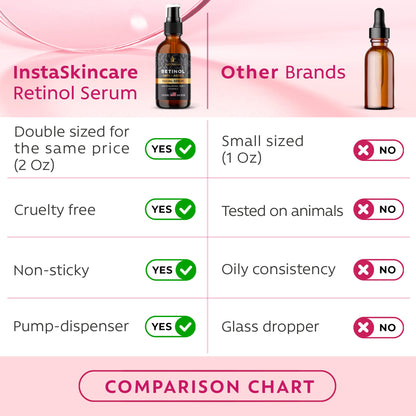 DOUBLE SIZED (2Oz) Retinol Serum for Face with Hyaluronic Acid + Vitamin E and A + Aloe Vera Anti-Aging Serum Pore Tightener Fade Dark Spots Clinical Strength Formula by InstaSkincare