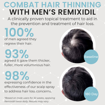 Remixidil Men’s 5% Minoxidil Spray | Hair Regrowth Treatment for Men|Clinically Proven Formula for Hair Loss and Hair Growth | Unscented Topical Spray Treatment for Thinning Hair |1 to 2 Month Supply